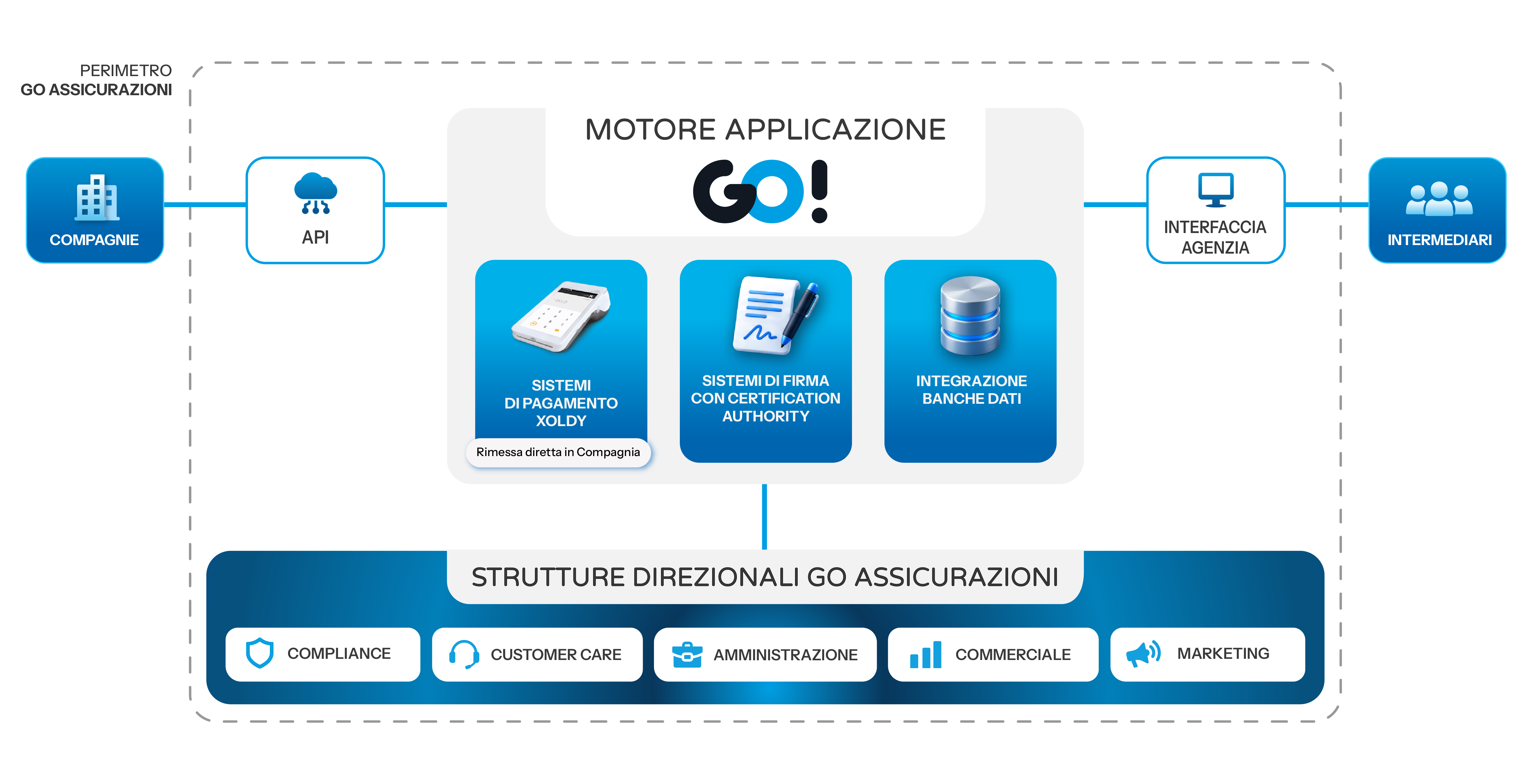 Schema del modello di intermediazione di GO Assicurazioni. Dentro il perimetro GO Assicurazioni le Compagnie si collegano tramite API al motore applicazione GO!, che integra i sistemi di pagamento Xoldy (con rimessa diretta in Compagnia), i sistemi di firma con Certification Authority e l'integrazione banche dati; dal motore l'interfaccia agenzia raggiunge gli intermediari. A supporto, le strutture direzionali GO Assicurazioni: compliance, customer care, amministrazione, commerciale e marketing.