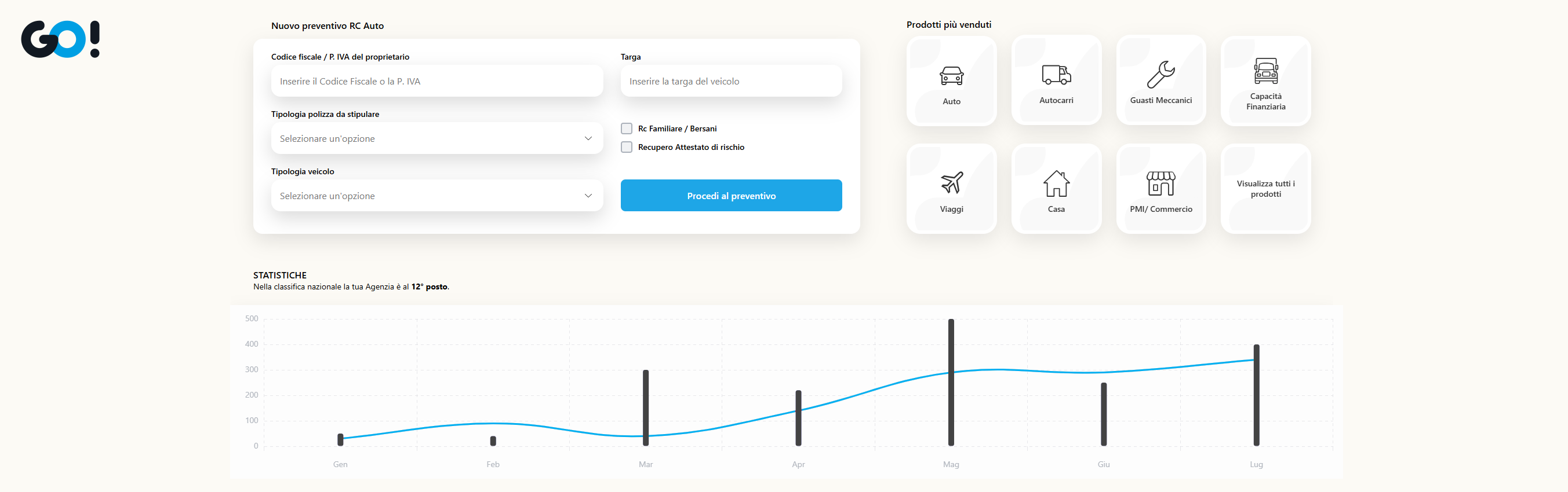 Dashboard della piattaforma: form per un nuovo preventivo RC Auto, i prodotti più venduti e il grafico delle statistiche dell'agenzia